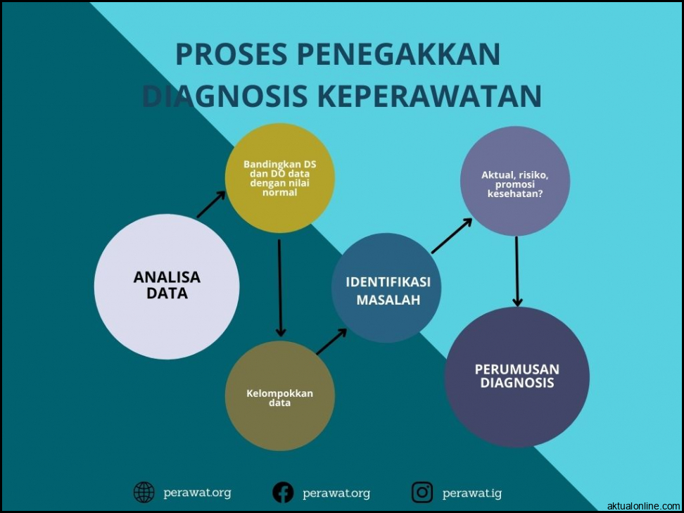 Cara Menulis Diagnosis Keperawatan - perawat.org